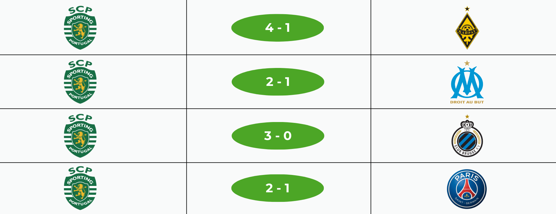 Sporting em casa na Champions