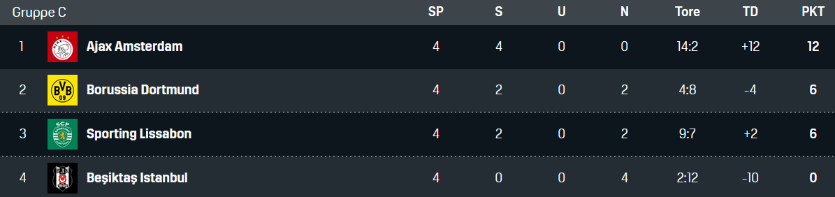 Champions League Gruppe C 4. Spieltag BVB Sporting Ajax Besiktas 23112021