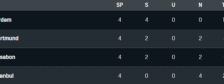 Champions League Gruppe C 4. Spieltag BVB Sporting Ajax Besiktas 23112021