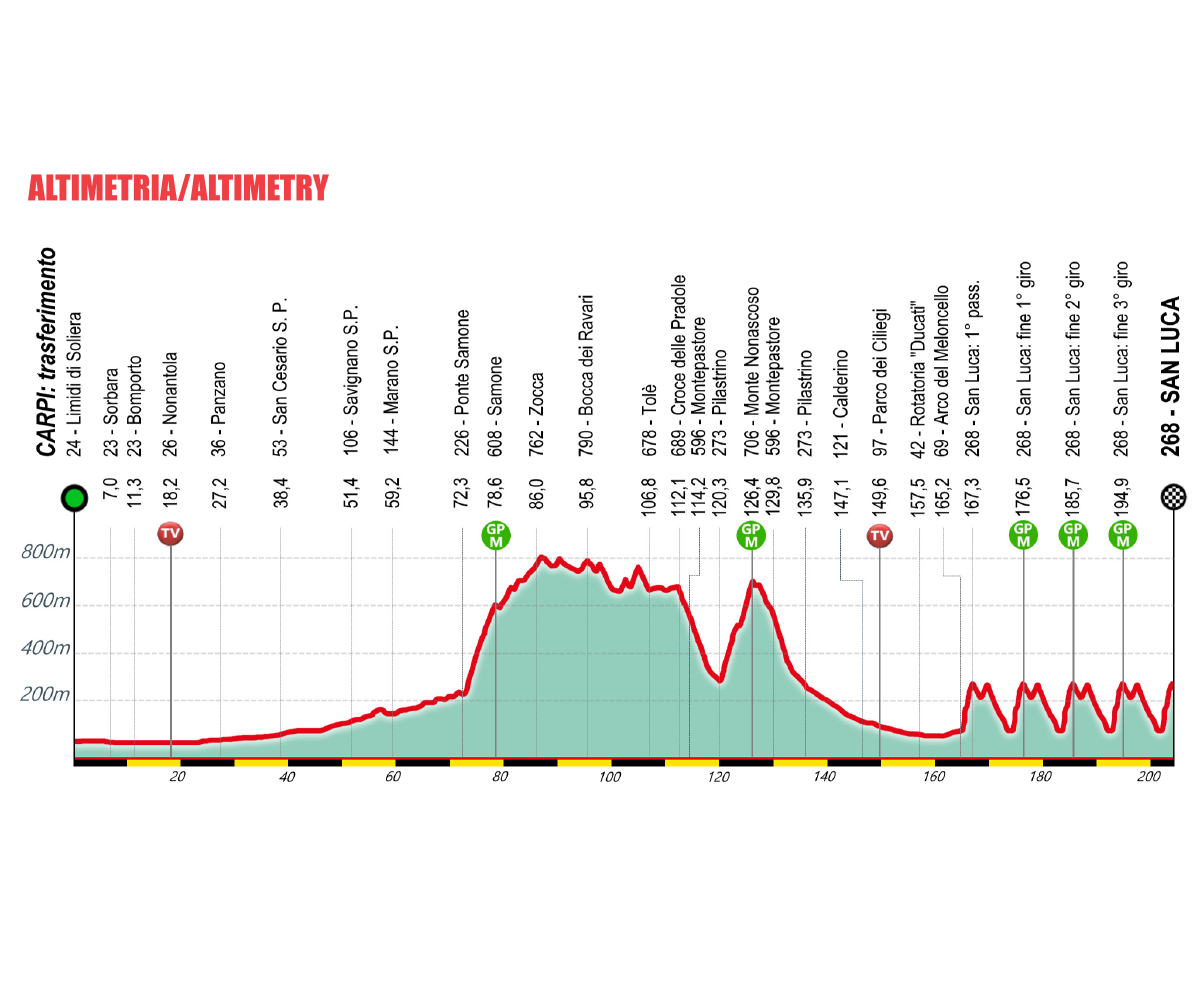 Percorso Giro dell'Emilia