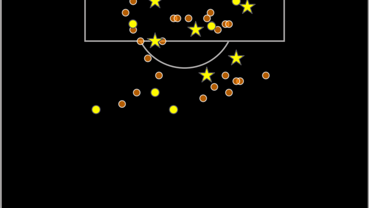 Phil Foden shot map 25/26 season so far