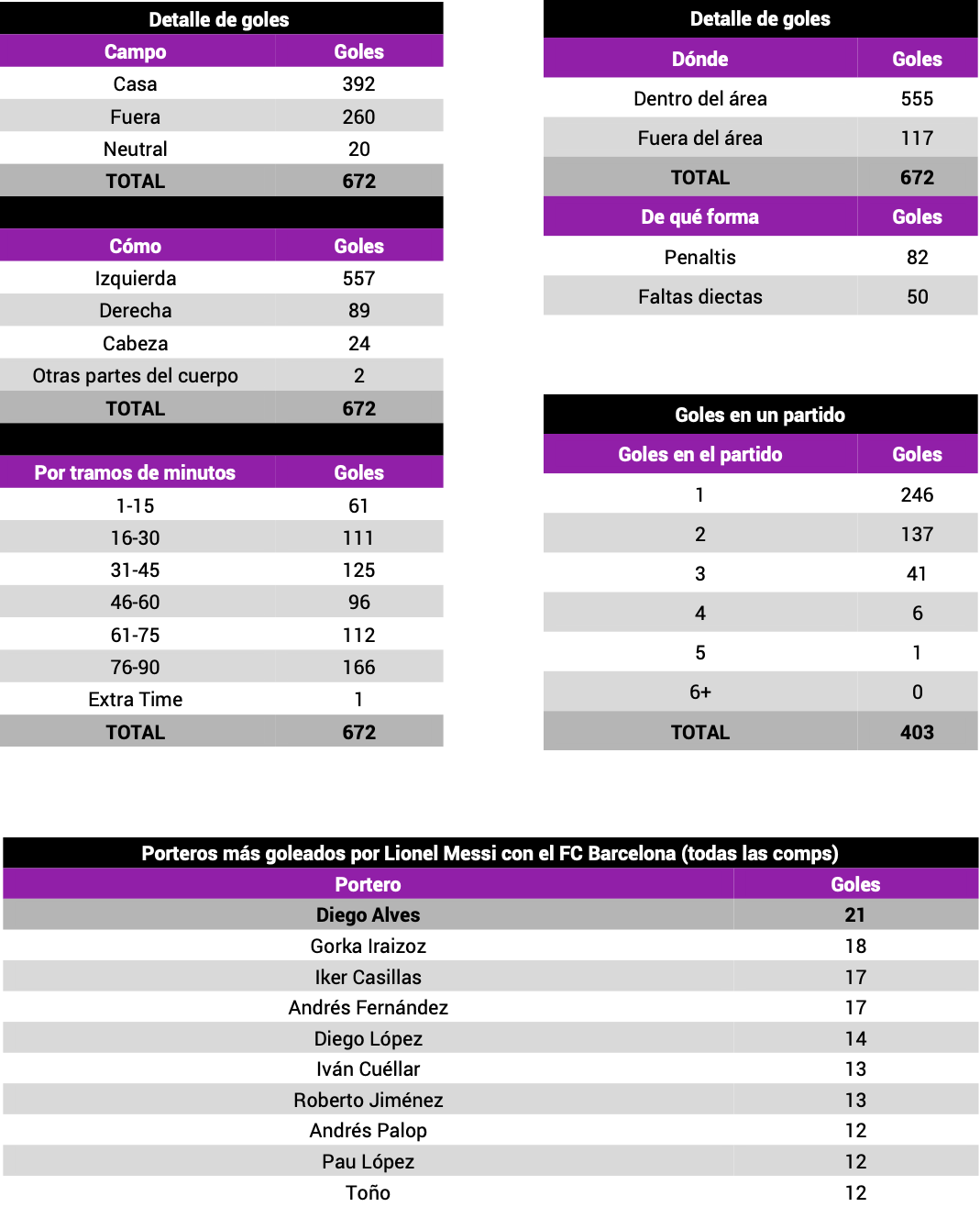 Leo Messi FC Barcelona Opta Goles