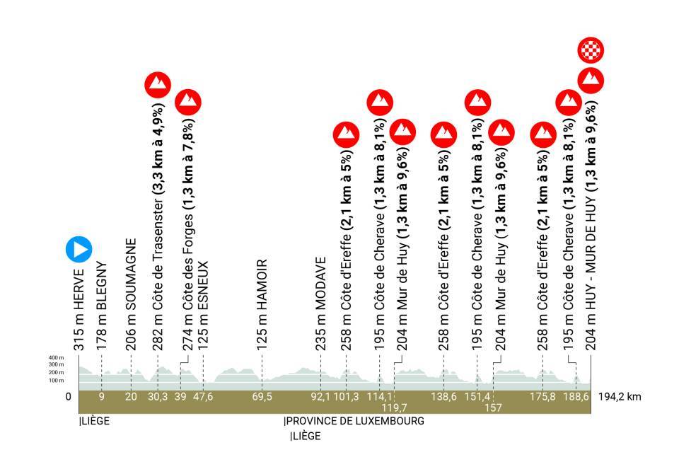 Percorso Freccia Vallone 2023