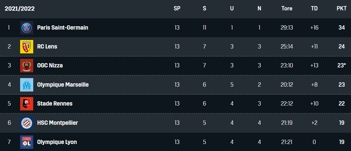 Ligue 1 Tabelle 13. Spieltag 2021/22