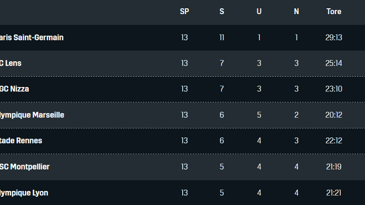 Ligue 1 Tabelle 13. Spieltag 2021/22