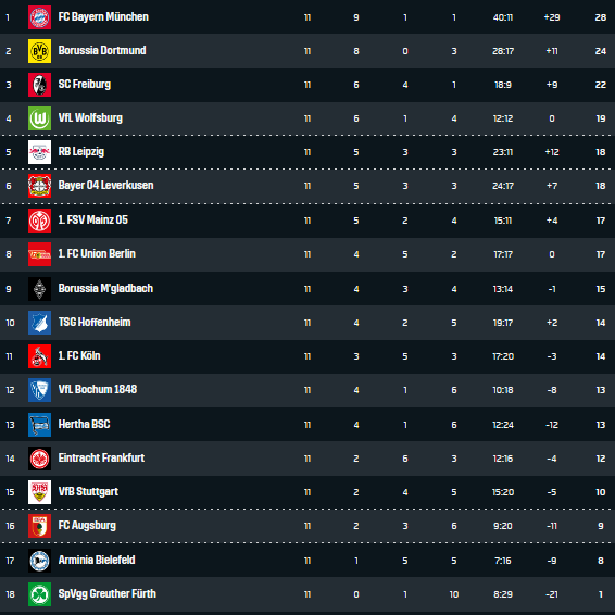Bundesliga Tabelle vor 12. Spieltag 2021/22
