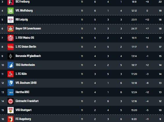Bundesliga Tabelle vor 12. Spieltag 2021/22