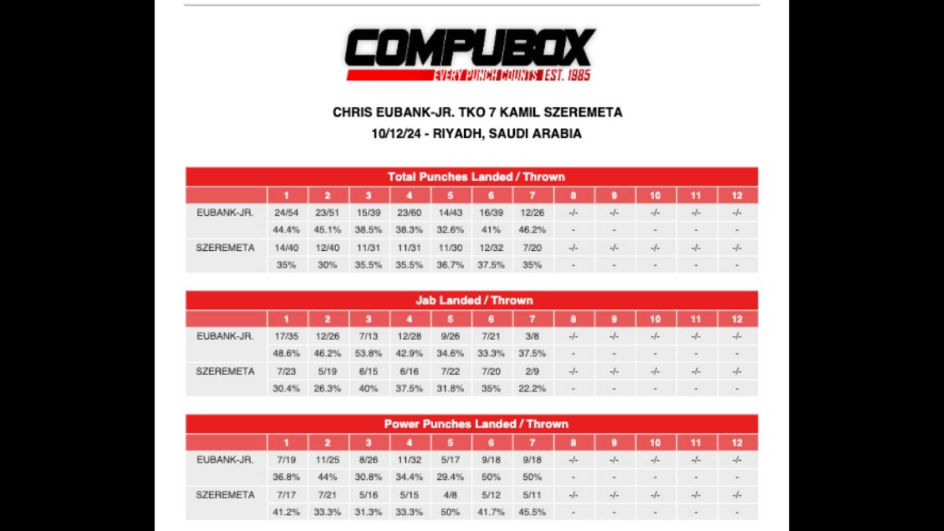 CompuBox Stats: Chris Eubank Jnr-Kamil Szeremeta