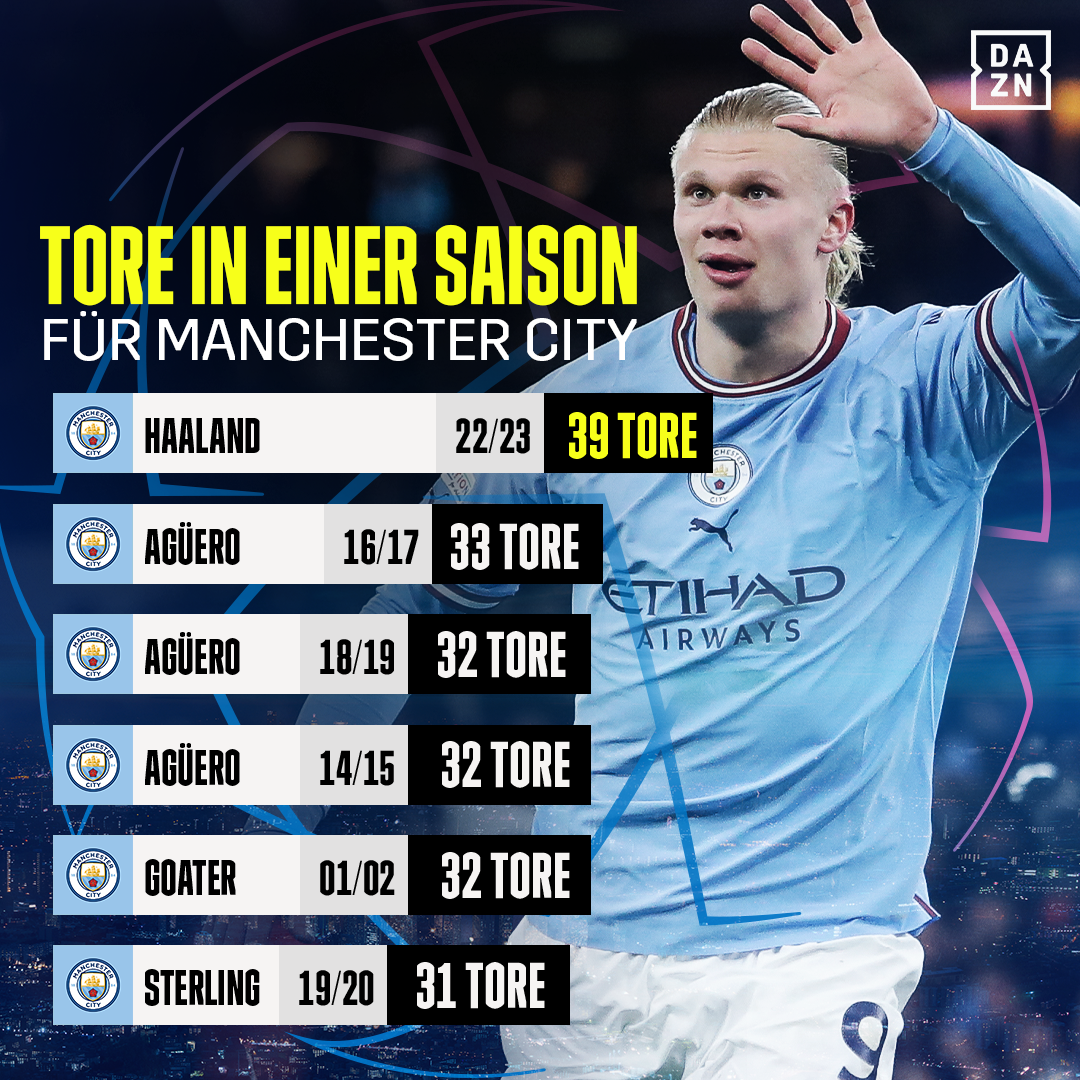 Erling Haaland Manchester City Tore Rekord 15032023