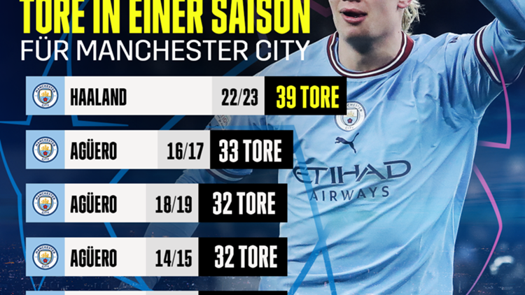 Erling Haaland Manchester City Tore Rekord 15032023