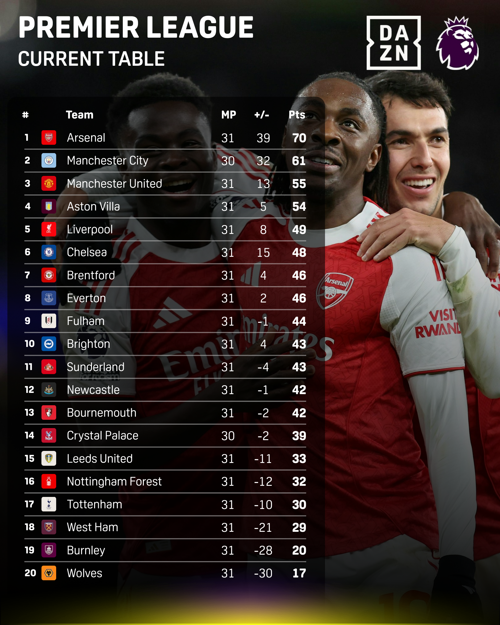 Premier League table 2026-04-08