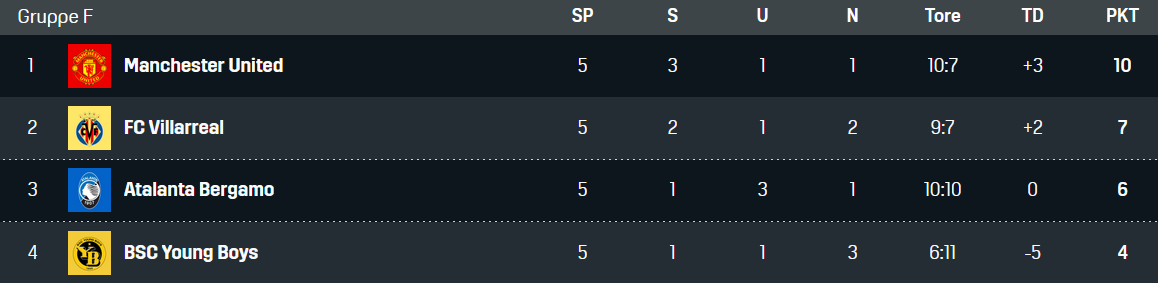Champions League Gruppe F 07122021