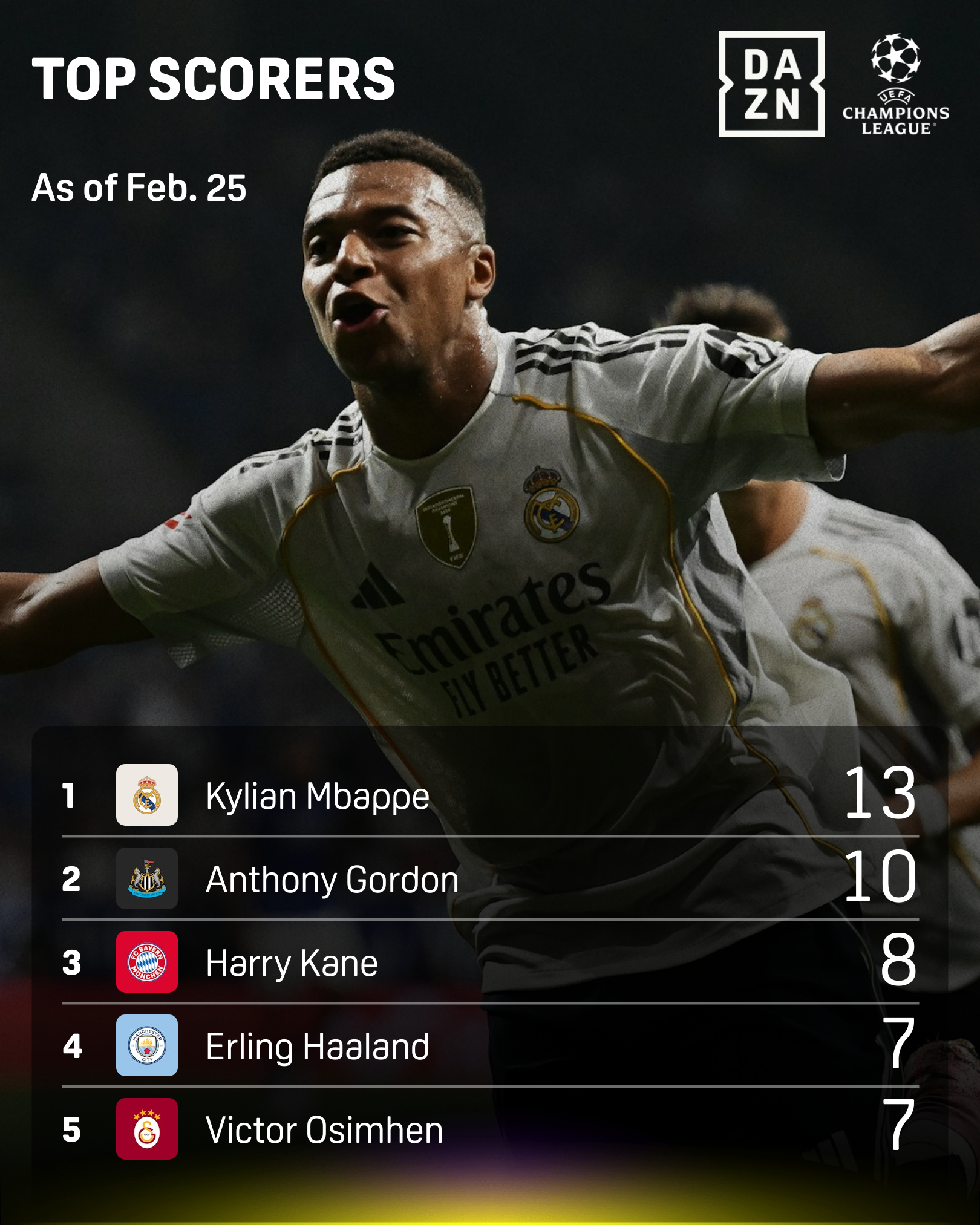 CL top scorers Feb. 25