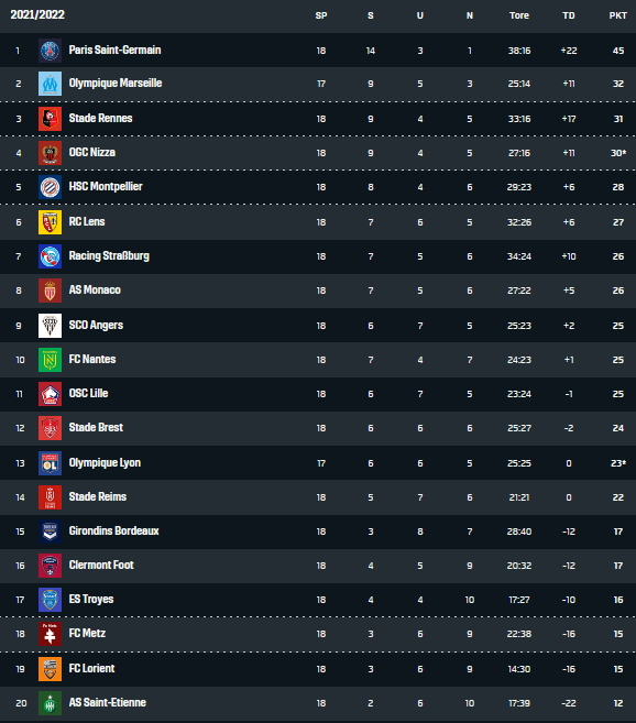 Ligue 1 2021/22 Tabelle 18. Spieltag 20122021