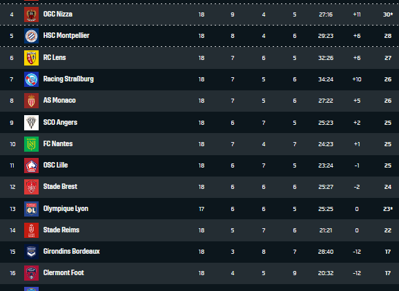 Ligue 1 2021/22 Tabelle 18. Spieltag 20122021