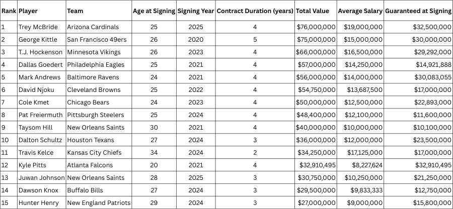 Highest earning NFL tight ends