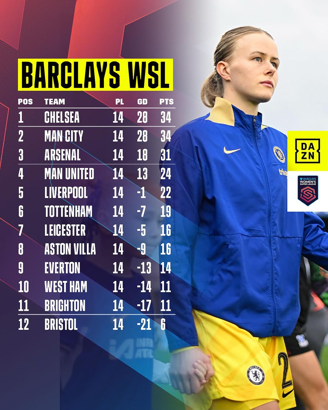 Barclays WSL standings