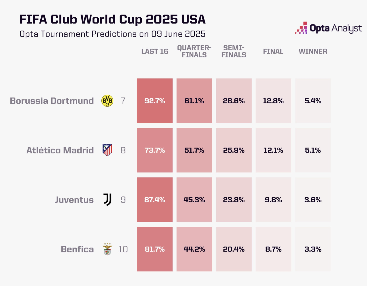 Opta Club World Cup best of rest