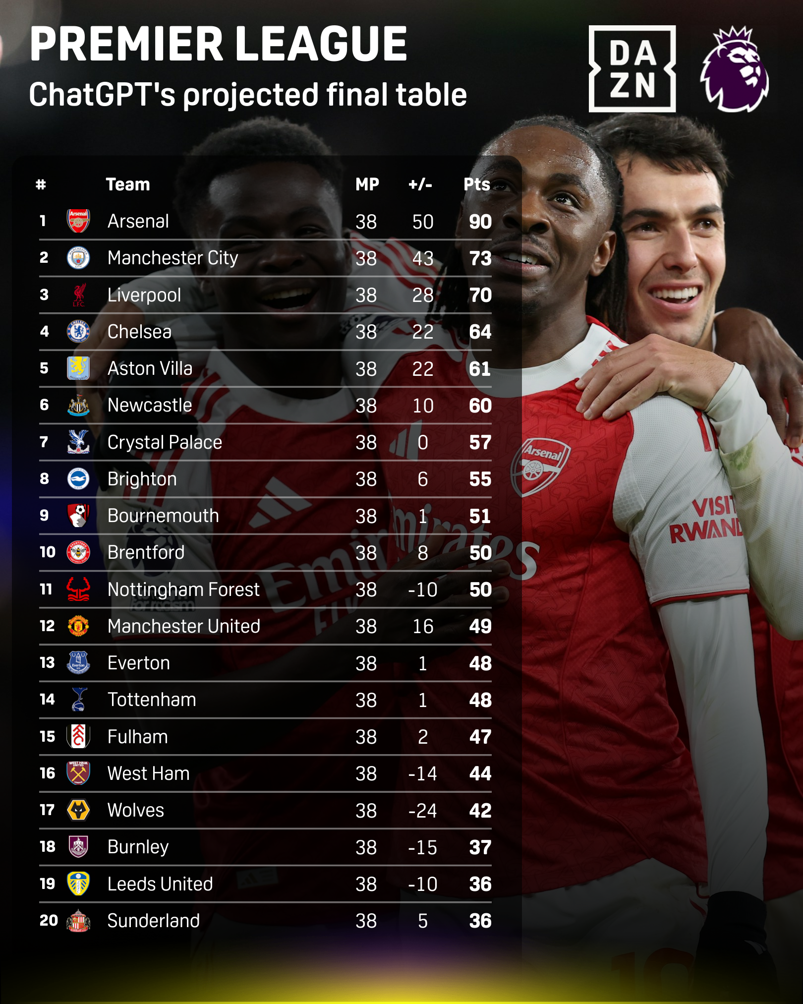 ChatGPT projected PL table