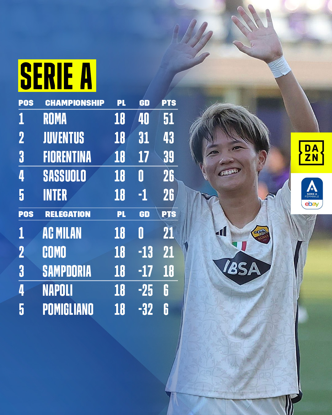 Serie A standings