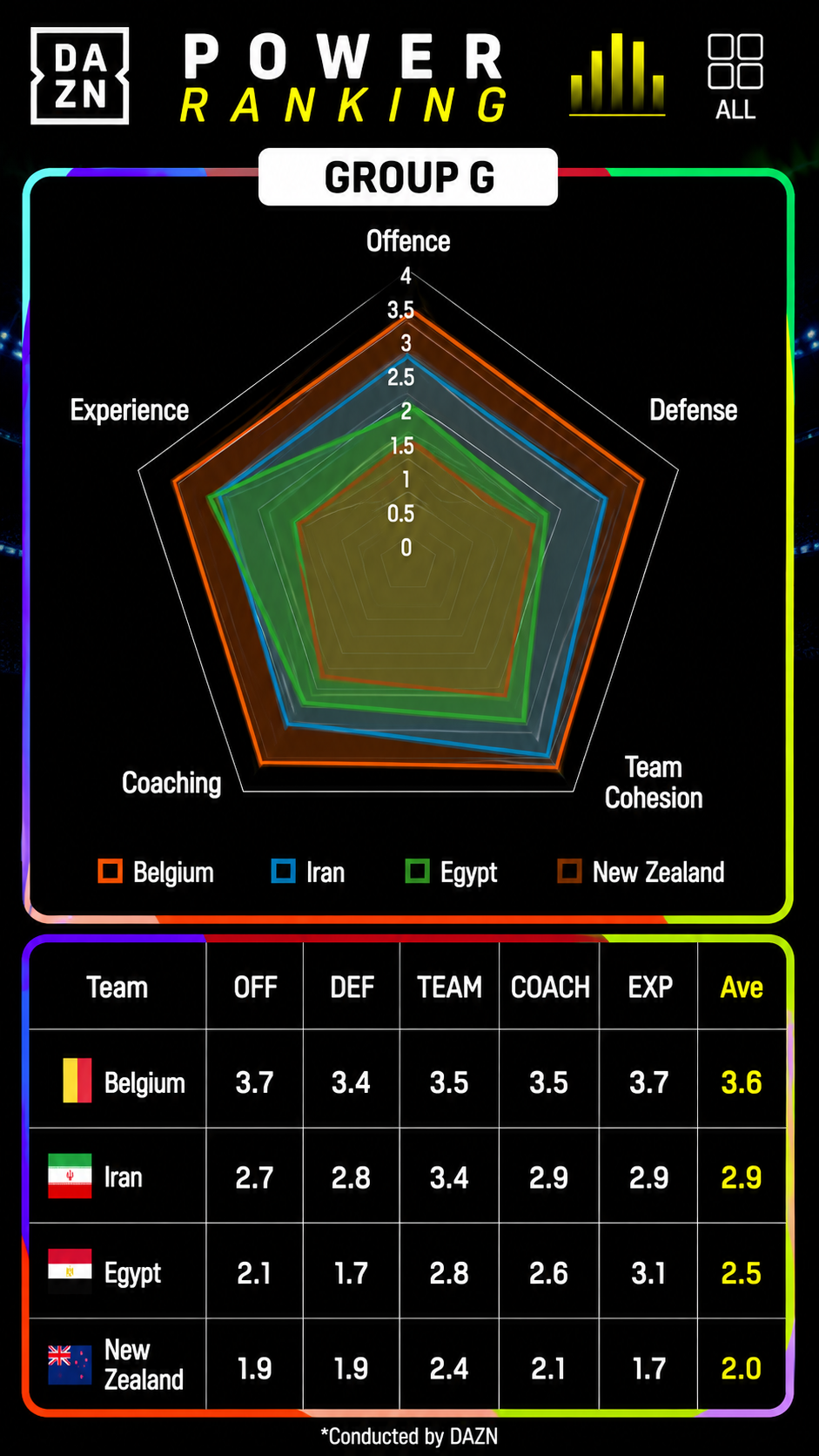 World Cup Power Rankings Group G