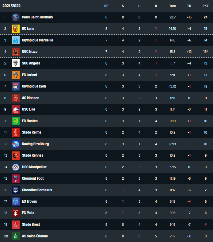 Ligue 1 Tabelle 8. Spieltag