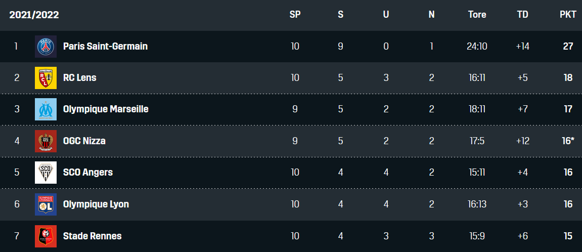 Tabelle Ligue 1 oben 10. Spieltag