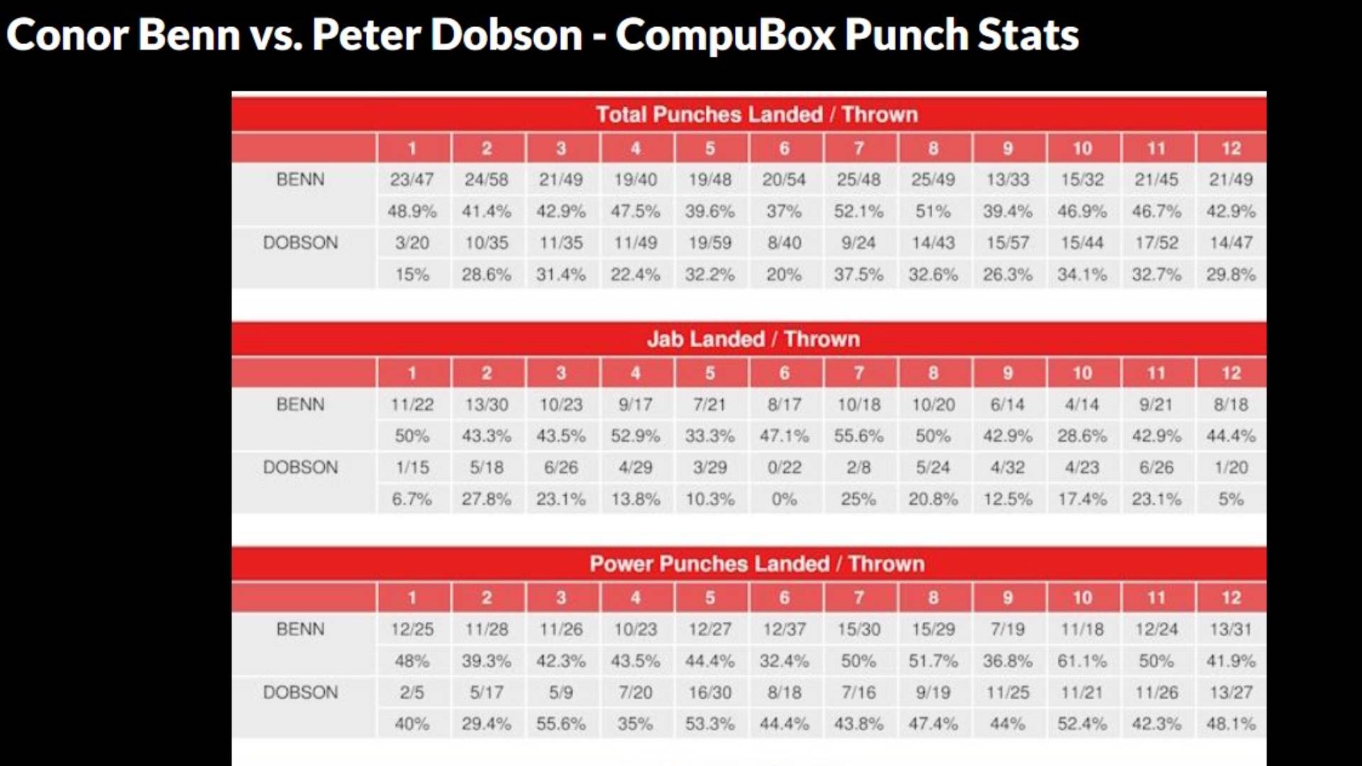 Conor Benn vs. Peter Dobson - CompuBox Punch Stats
