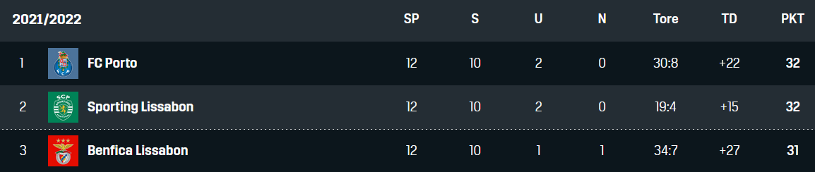 Liga Portugal Tabelle 13. Spieltag 30112021