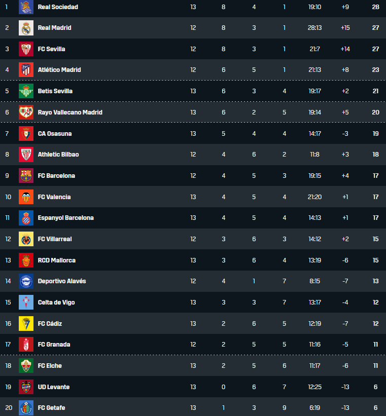 LaLiga Tabelle 13. Spieltag 2021/22 19112021