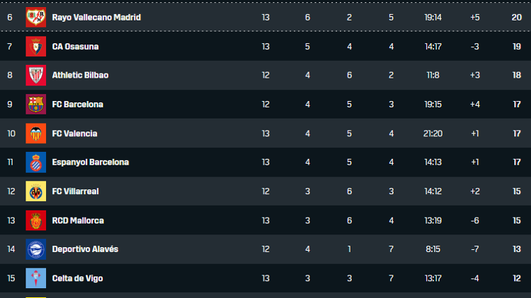 LaLiga Tabelle 13. Spieltag 2021/22 19112021