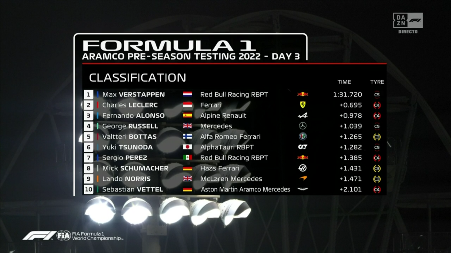 Clasificación día 3 test Bahréin