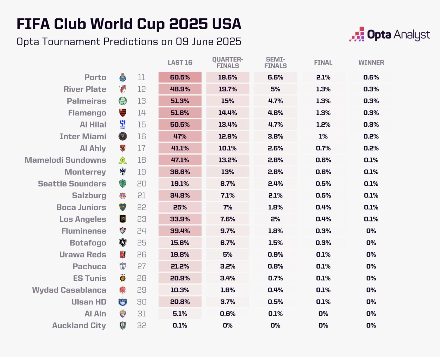 Opta Club World Cup outsiders