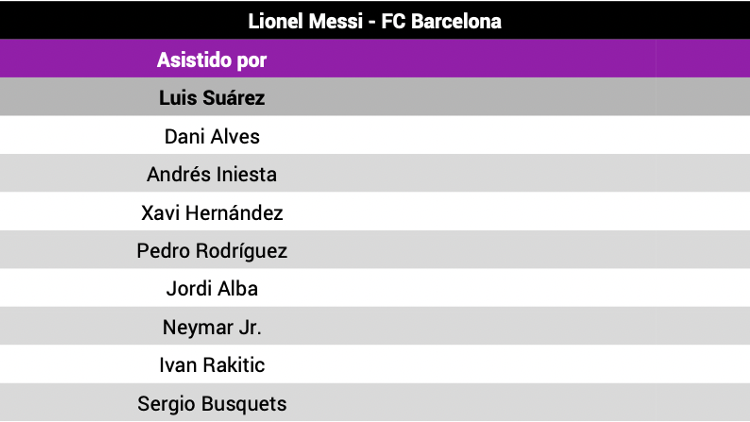 Leo Messi FC Barcelona Opta Asistentes