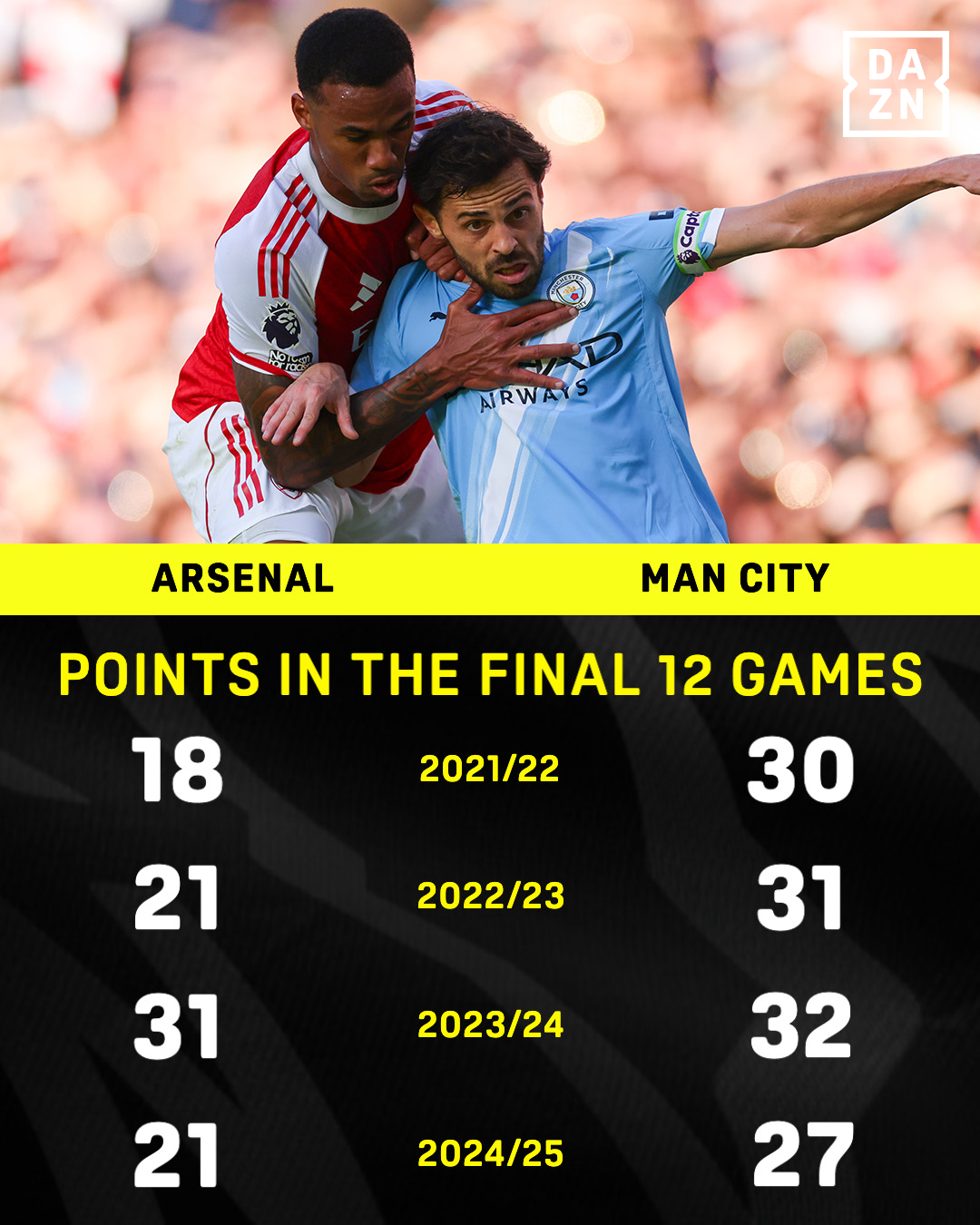 Arsenal Man City points
