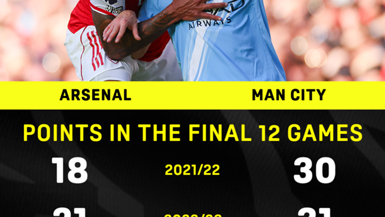 Arsenal Man City points