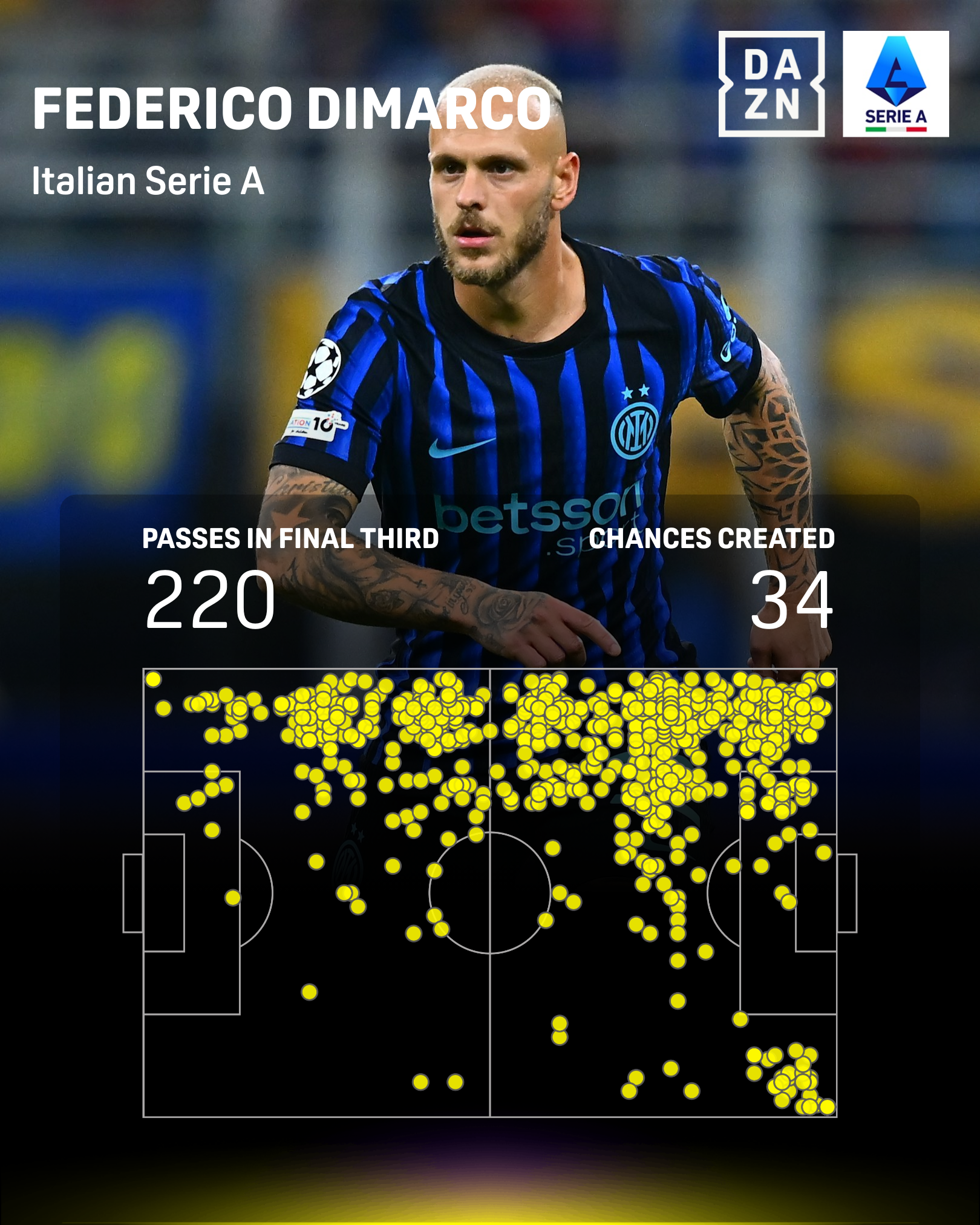 Dimarco chances stat