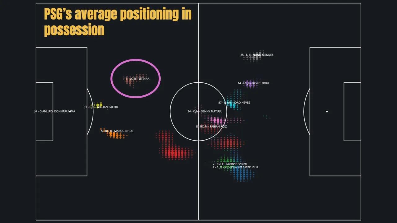 transform-83203e82-3b67-4c31-ba05-ffcb5829dfcb-Vitinha-Average-positioning