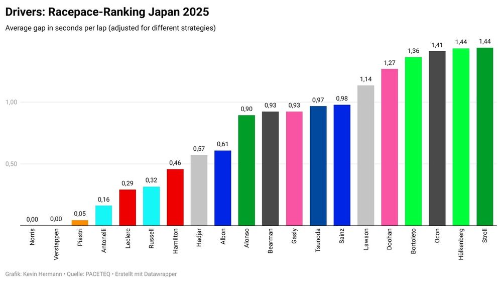 images-mgl-0RrXX7O0-s1000-racepace-ranking-gp-japan-2025
