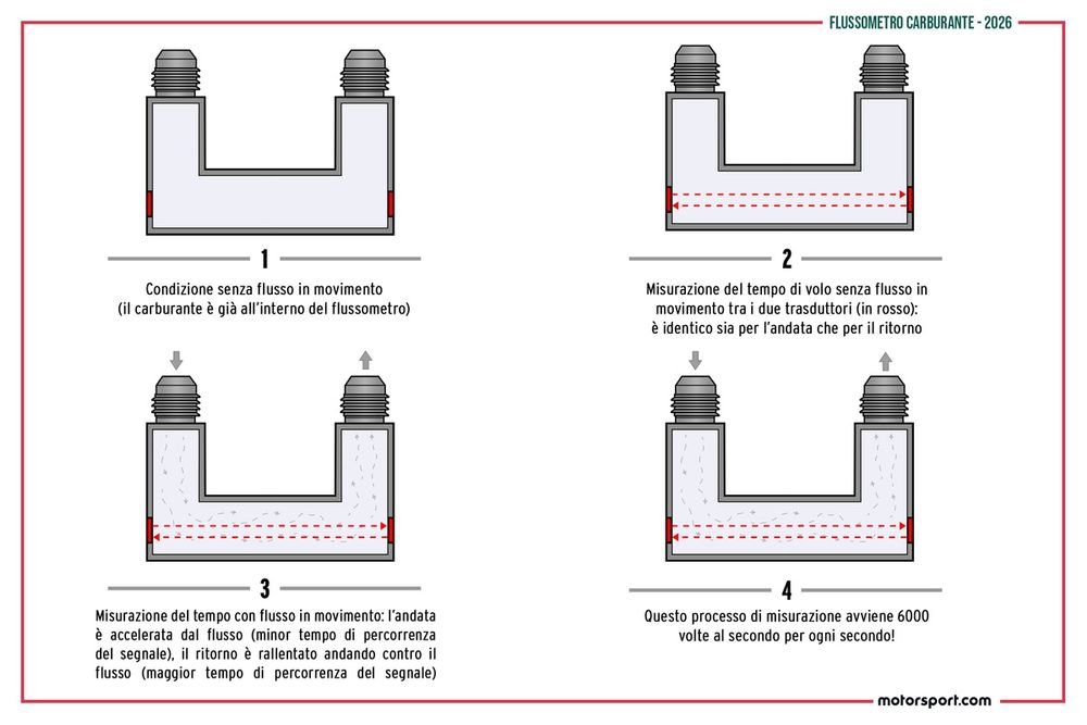 images-mgl-24Qe974Y-s1000-il-funzionamento-del-flussomet