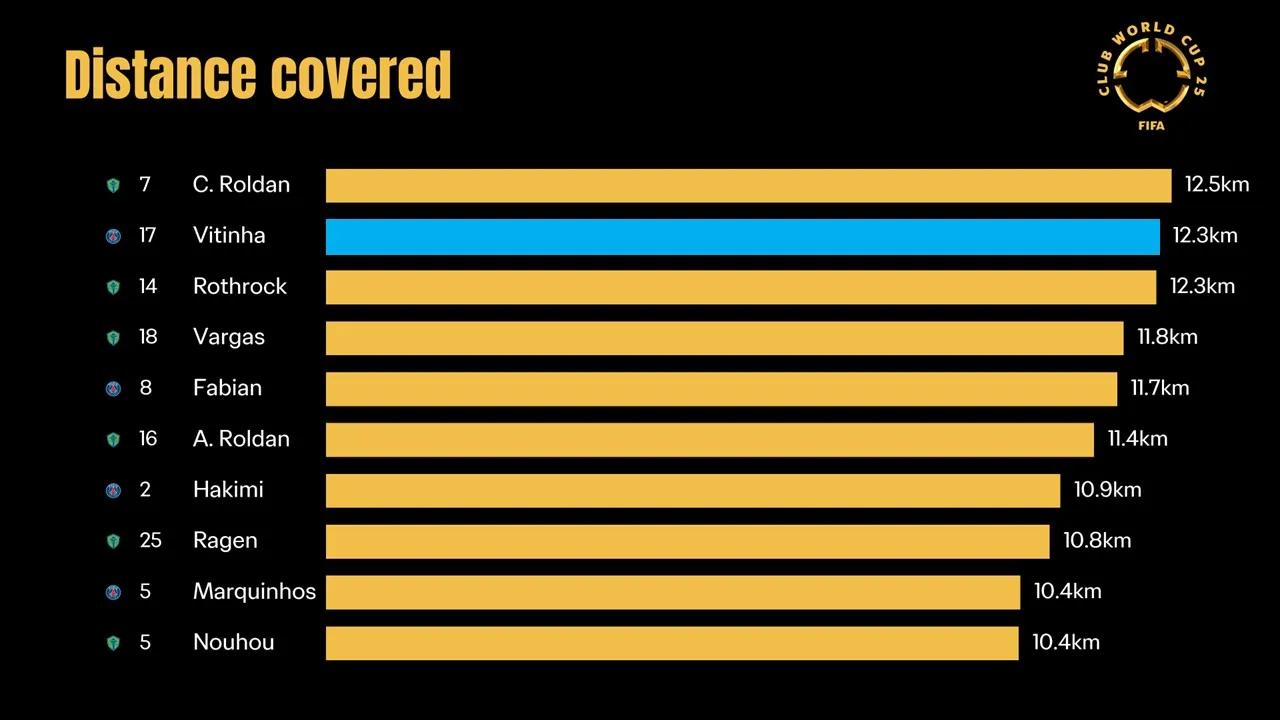 transform-f7f0bf60-e14b-43f2-82ff-8e6671763a6d-Vitinha-Distance-covered