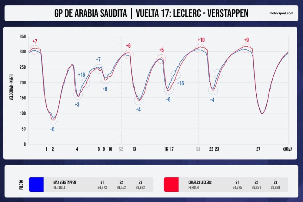 images-mgl-YP3v4oQ2-s1000-comparacion-leclerc-y-verstapp